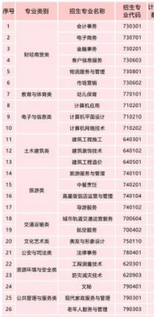 曲靖财经学校招生专业有哪些