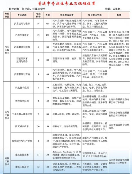 云南省曲靖应用技术学校专业