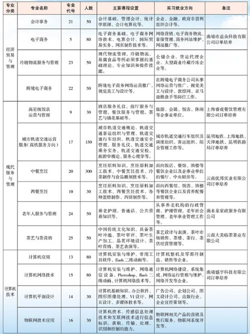 云南省曲靖应用技术学校专业