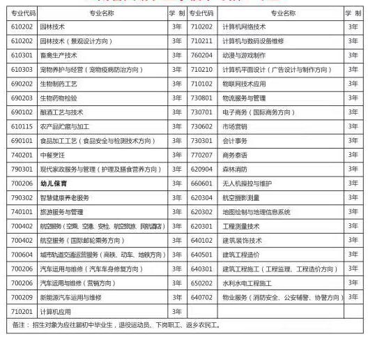 云南省曲靖农业学校有什么专业