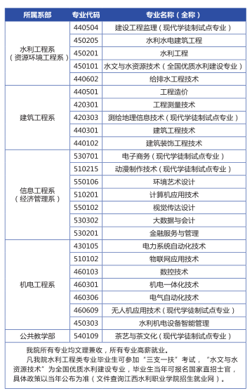 江西水利职业学院专业