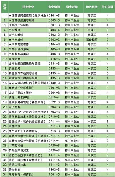 云南省林业高级技工学校专业