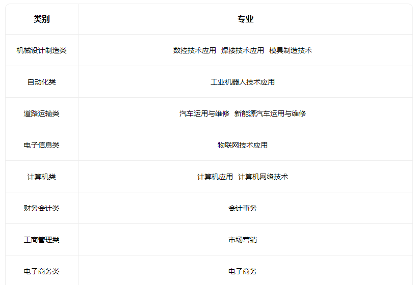2022平遥现代工程技术学校招生专业有哪些