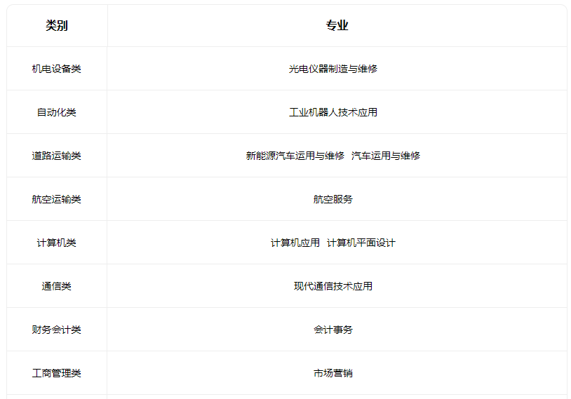 2022长治市科技中等职业学校有什么专业 2022长治市科技中等职业学校有什么专业