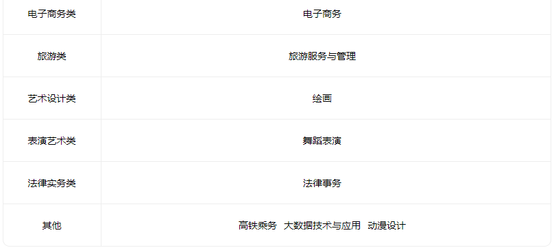 2022长治市科技中等职业学校有什么专业 2022长治市科技中等职业学校有什么专业