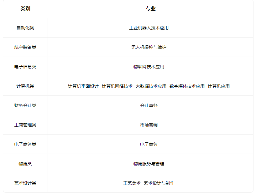 2022山西省贸易学校有什么专业