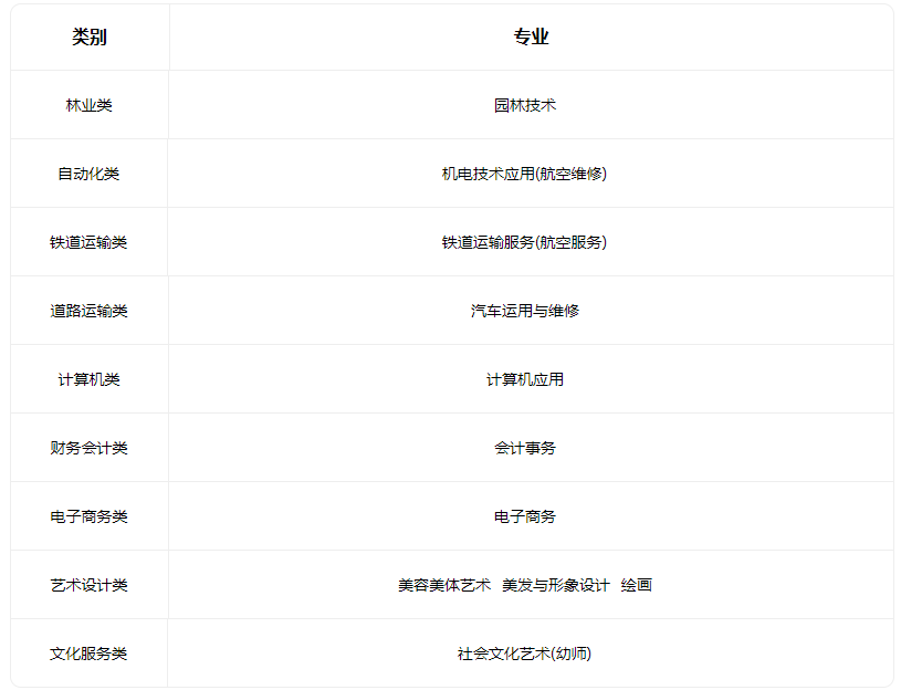 2022高平市诚信中学有什么专业