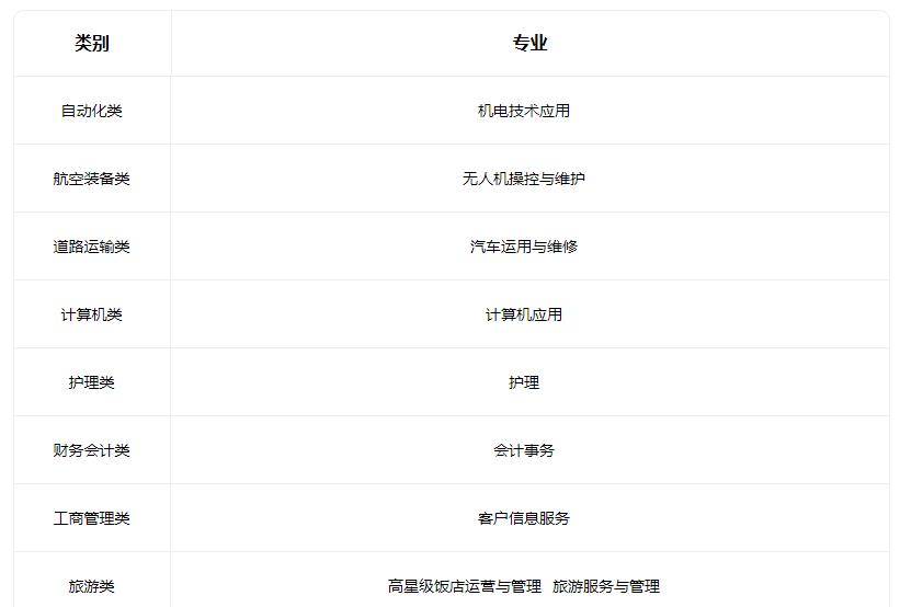 2022晋城市中等专业学校有哪些专业