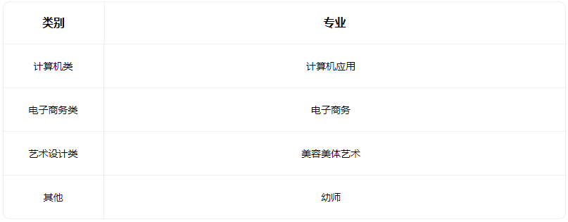 2022临汾立达职业学校开设的专业有哪些