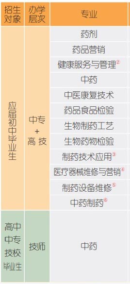 江西省医药学校专业 江西省医药学校专业