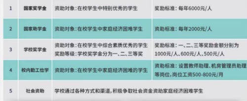 南昌工业工程学校奖助学金