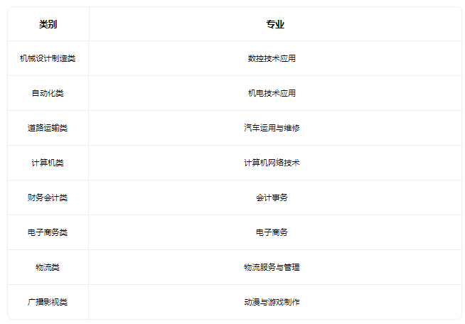 2022天津市劳动经济学校有什么专业 2022天津市劳动经济学校有什么专业