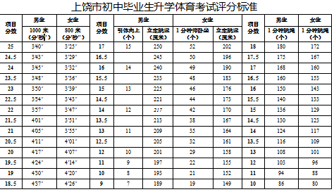 上饶2022中考体育评分标准