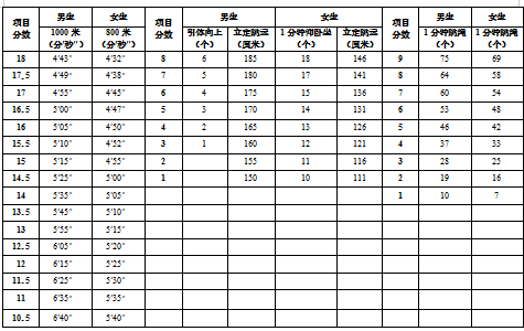 上饶2022中考体育评分标准
