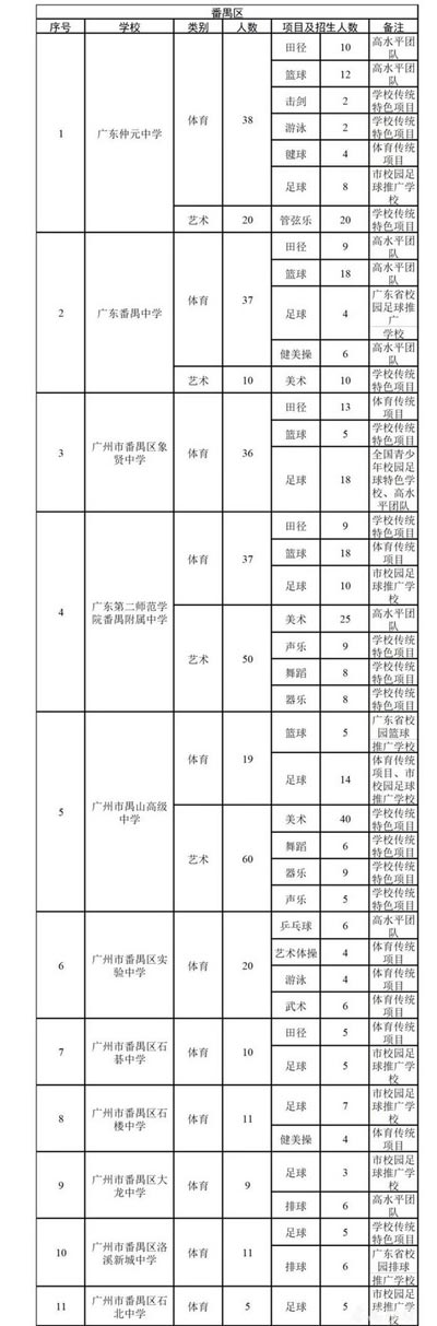 2022广州番禺区各学校中考特长生招生计划