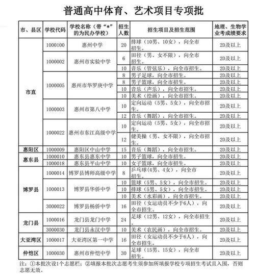 2022惠州中考普高艺体项目专项批次招生计划 2022惠州中考普高艺体项目专项批次招生计划