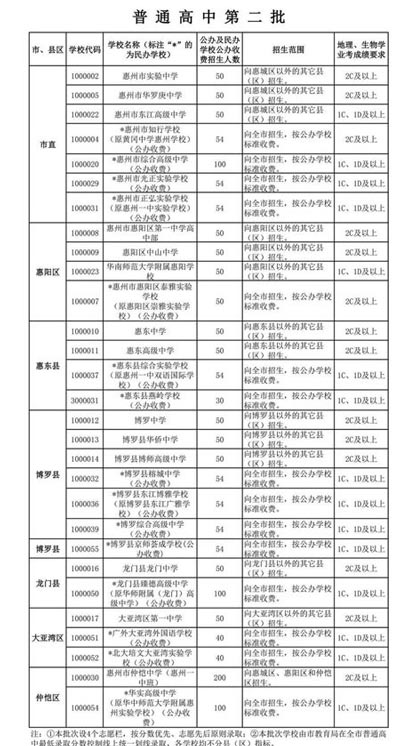 2022惠州中考普高第二批次招生计划