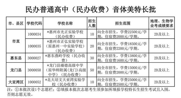 2022惠州民办普高艺体特长生批次招生计划