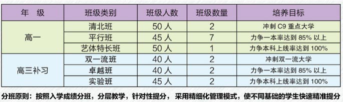 班型设置