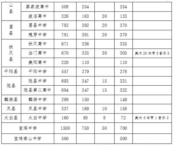 2022年陕西省中考招生计划 招生人数是多少
