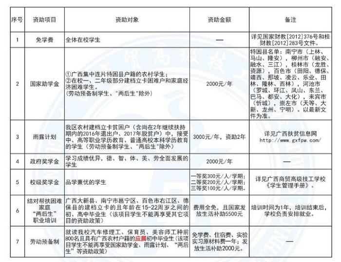广西商贸技工学校学费多少钱及专业收费标准