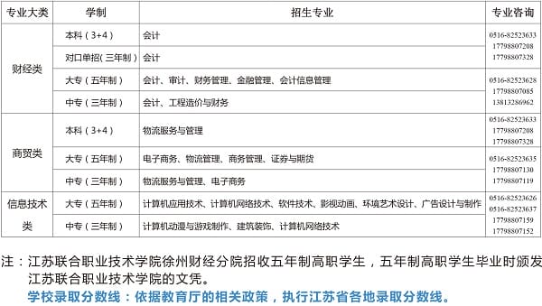 江苏省徐州财经高等职业技术学校招生专业