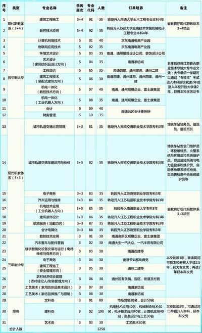 江苏省通州中等专业学校招生专业