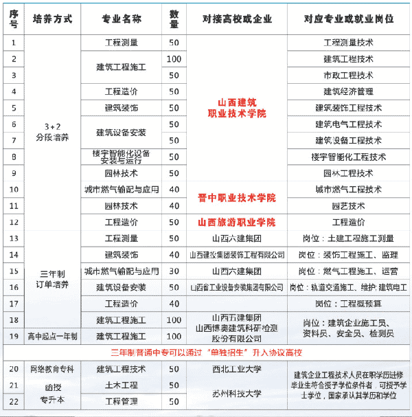 山西省城乡建设学校招生专业