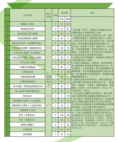 江苏省宿豫中等专业学校招生专业