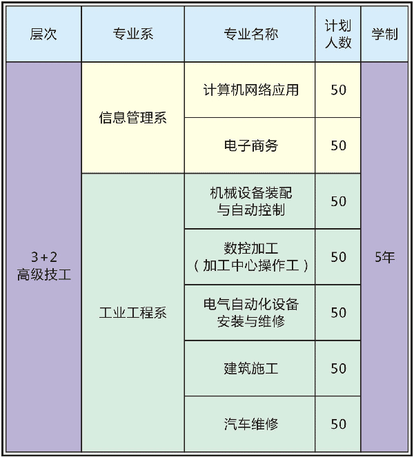 江西现代技师学院招生专业 江西现代技师学院招生专业