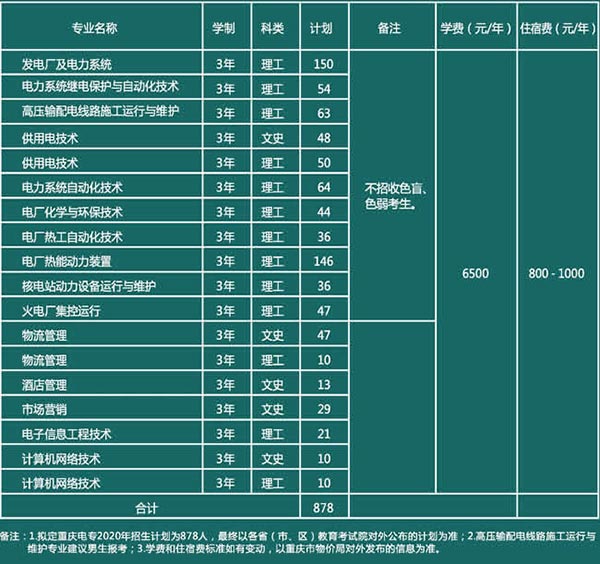 重庆电力高等专科学校招生计划