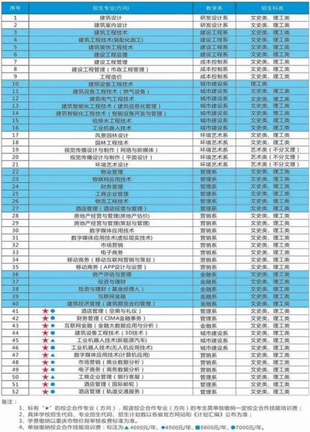 重庆房地产职业学院学费