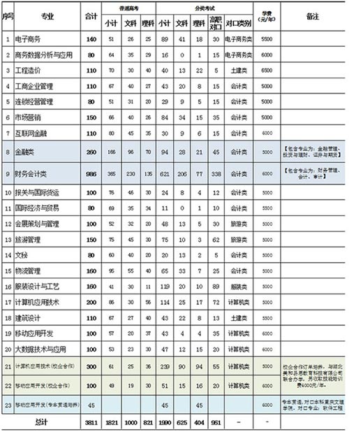 重庆财经职业学院学费