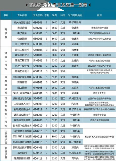 重庆城市职业学院学费