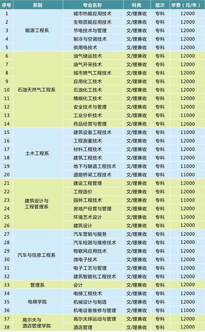 重庆能源职业学院学费