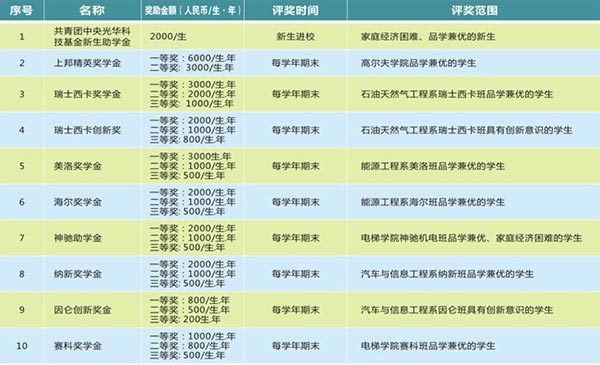 重庆能源职业学院奖学金