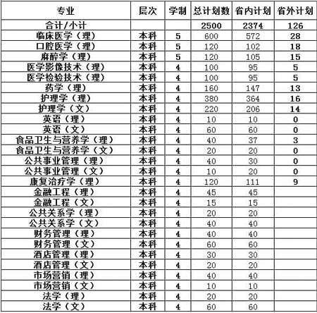 贵州医科大学神奇民族医药学院招生怎么样
