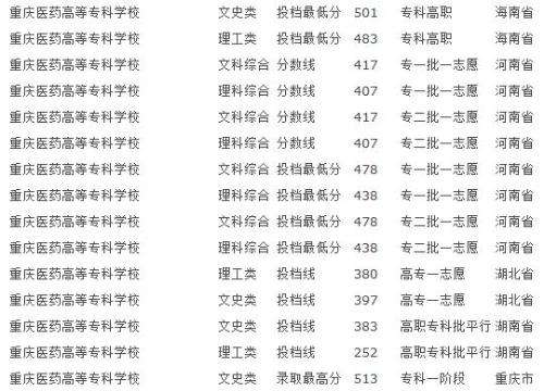 重庆三峡医药高等专科学校放宽部分岗位专业补充通知