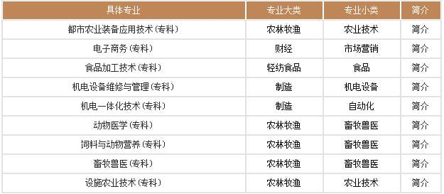 贵州农业职业学院招生专业
