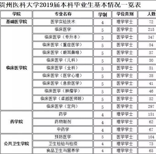 贵州医科大学2023届毕业生信息