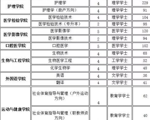 贵州医科大学2023届毕业生信息
