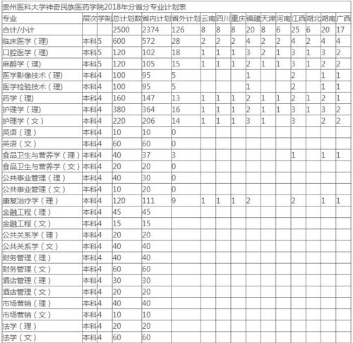贵州医科大学神奇民族医药学院的招生简章