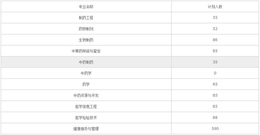 2023年贵阳中医学院招生简章