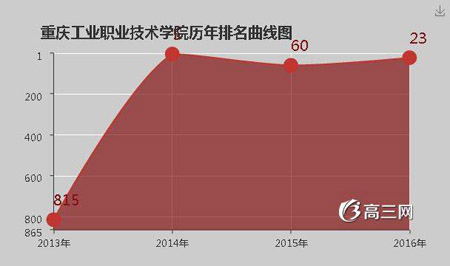 重庆工业职业技术学院怎么样好不好