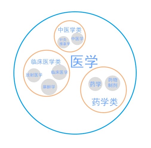 药学专业是医学专业吗？
