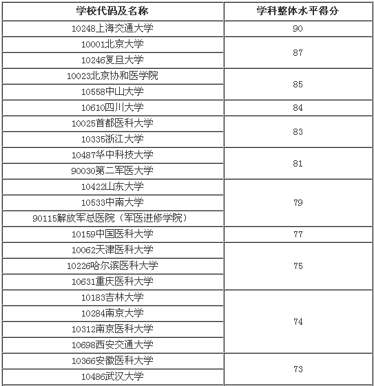 2022临床专业考研学校专业排名