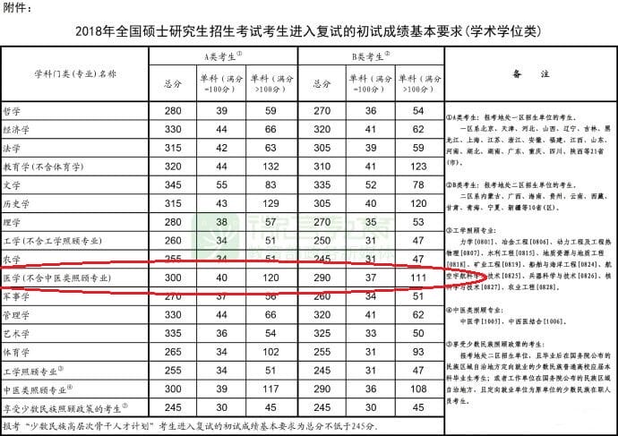 2022年临床医学研究生考试分数线