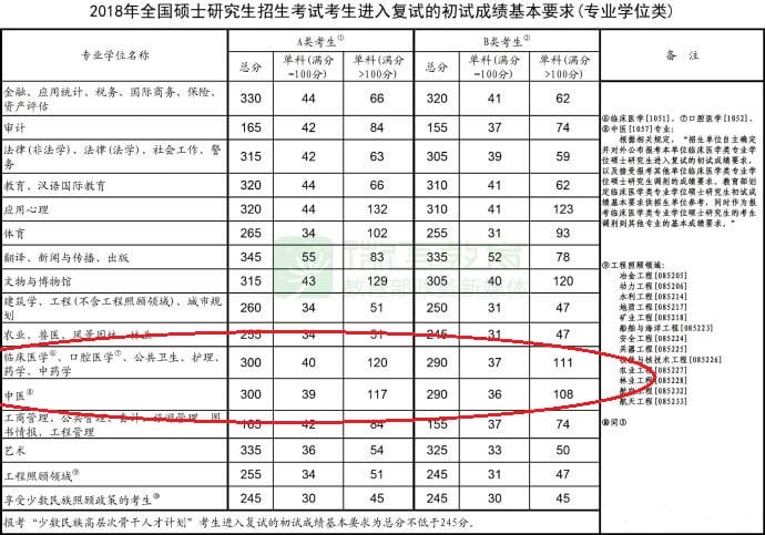 2022年临床医学研究生考试分数线