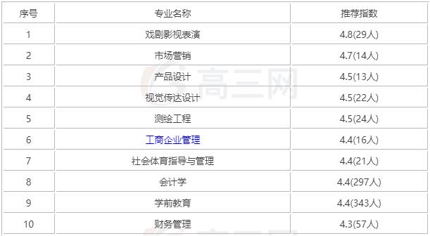成都大学什么专业比较好
