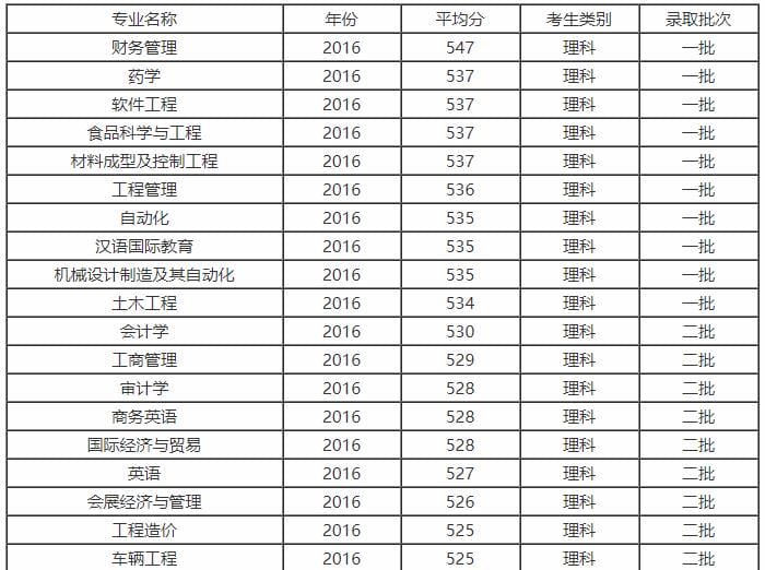 成都大学录取线